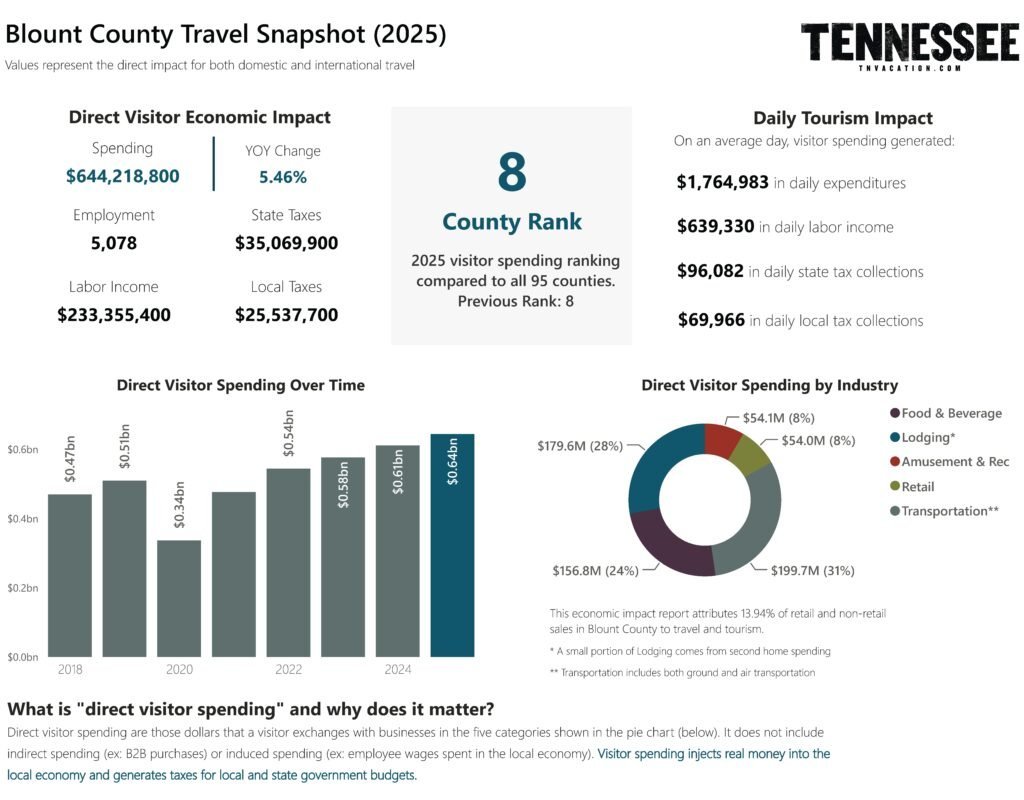 Visitor spending graphic